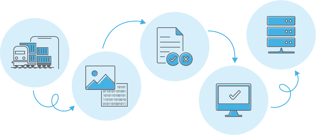 Infographic showing the step-by-step process flow of Rail OCR solution for automated railcar identification and data extraction.